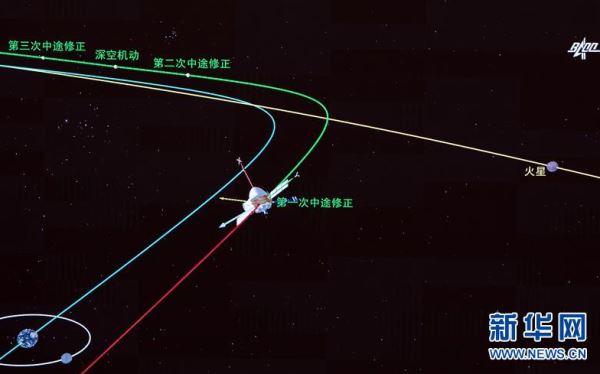 “天问一号”火星探测器完成第一次轨道中途修正