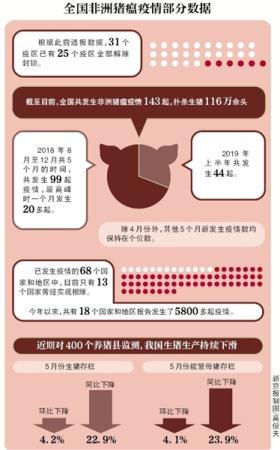 中国25个省区解除非洲猪瘟疫区封锁