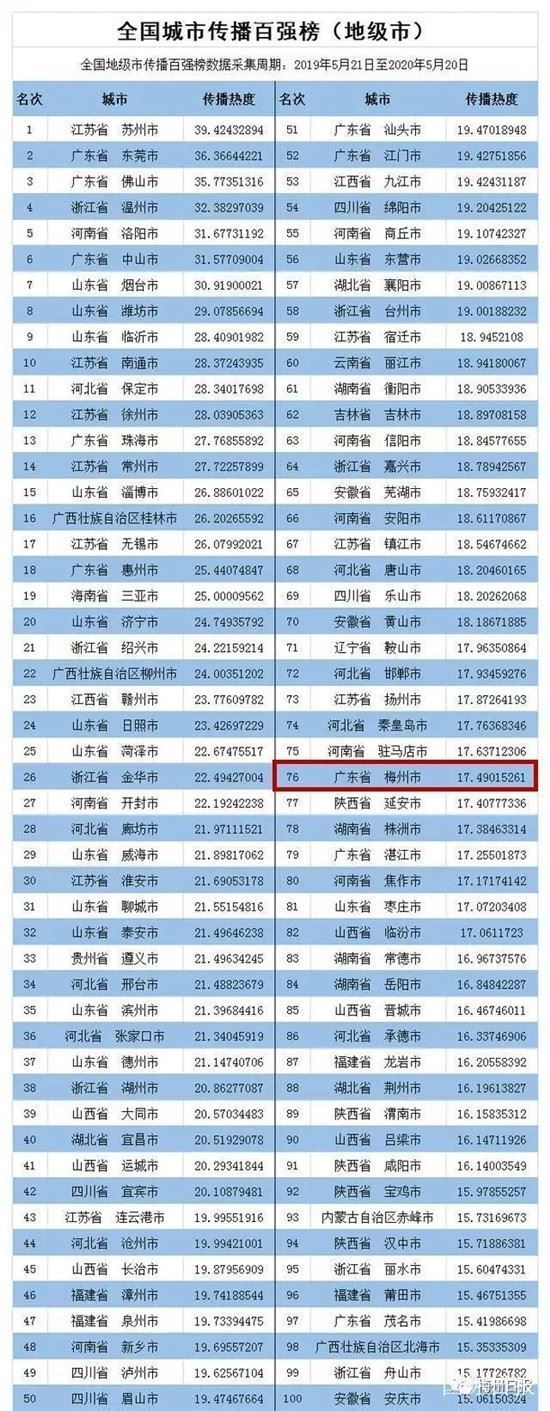 捷报！梅州入选全国城市传播百强